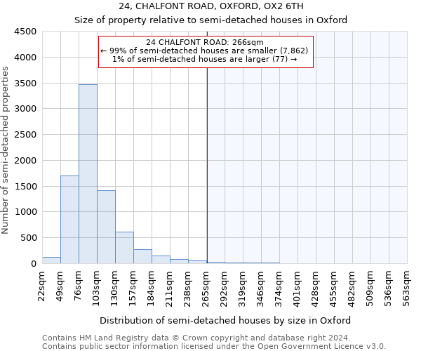 24, CHALFONT ROAD, OXFORD, OX2 6TH: Size of property relative to detached houses in Oxford