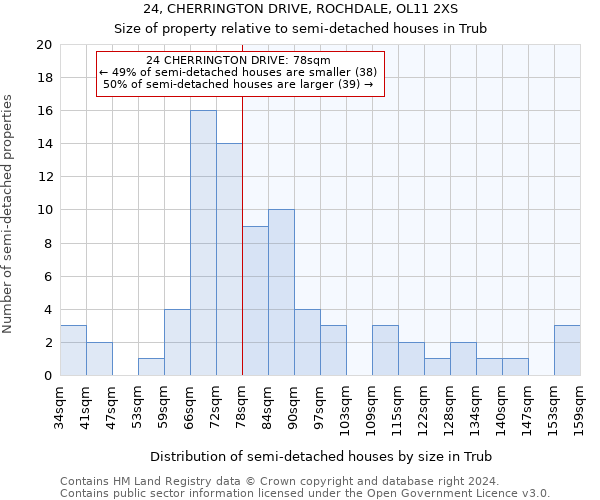 24, CHERRINGTON DRIVE, ROCHDALE, OL11 2XS: Size of property relative to detached houses in Trub