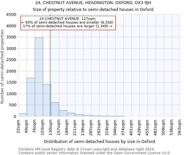 24, CHESTNUT AVENUE, HEADINGTON, OXFORD, OX3 9JH: Size of property relative to detached houses in Oxford