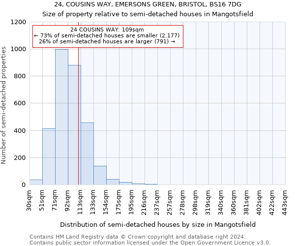 24, COUSINS WAY, EMERSONS GREEN, BRISTOL, BS16 7DG: Size of property relative to detached houses in Mangotsfield