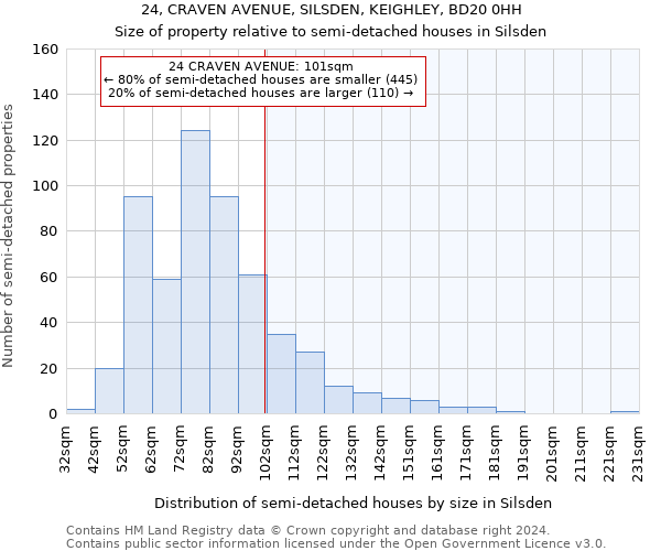 24, CRAVEN AVENUE, SILSDEN, KEIGHLEY, BD20 0HH: Size of property relative to detached houses in Silsden