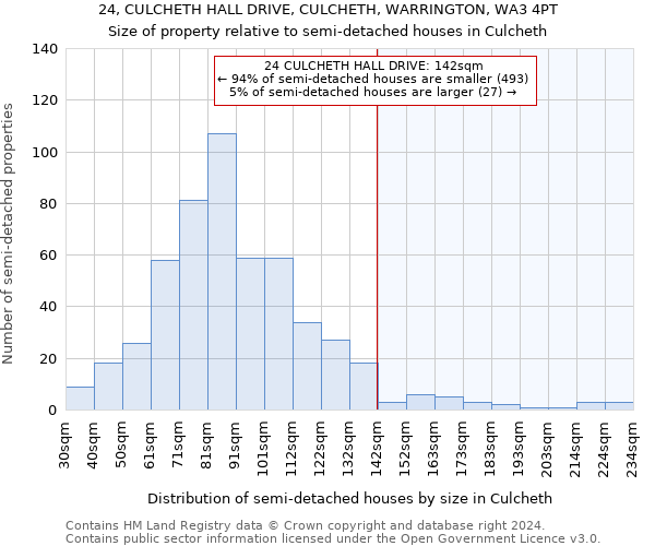 24, CULCHETH HALL DRIVE, CULCHETH, WARRINGTON, WA3 4PT: Size of property relative to detached houses in Culcheth