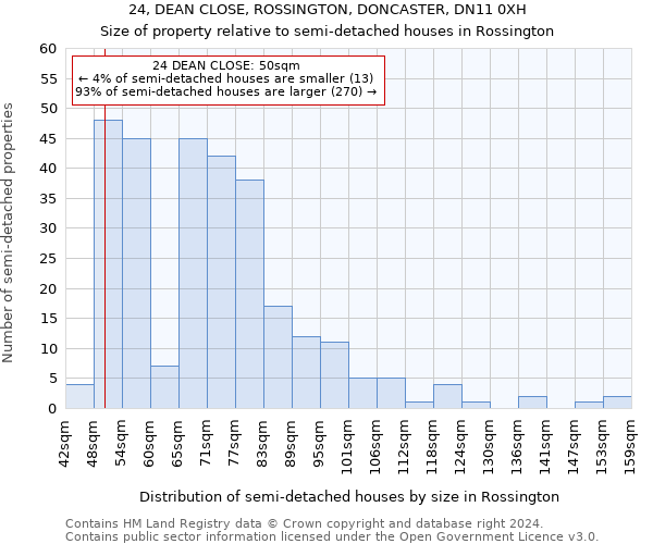 24, DEAN CLOSE, ROSSINGTON, DONCASTER, DN11 0XH: Size of property relative to detached houses in Rossington