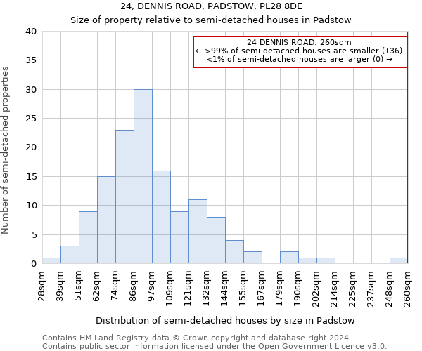 24, DENNIS ROAD, PADSTOW, PL28 8DE: Size of property relative to detached houses in Padstow