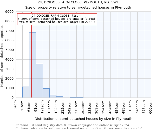 24, DOIDGES FARM CLOSE, PLYMOUTH, PL6 5WF: Size of property relative to detached houses in Plymouth