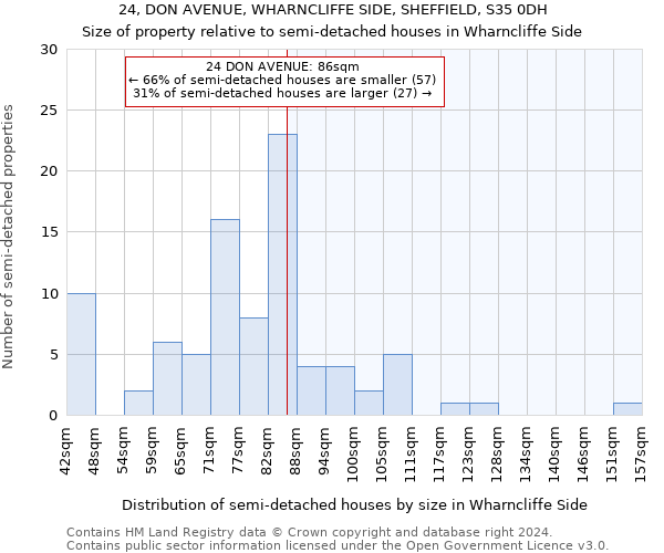 24, DON AVENUE, WHARNCLIFFE SIDE, SHEFFIELD, S35 0DH: Size of property relative to detached houses in Wharncliffe Side