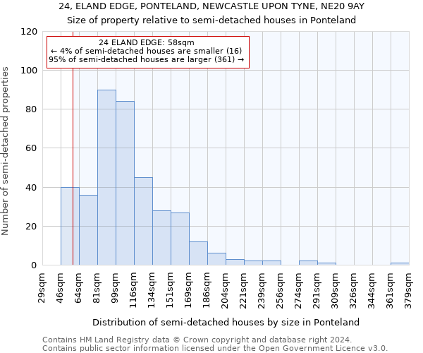 24, ELAND EDGE, PONTELAND, NEWCASTLE UPON TYNE, NE20 9AY: Size of property relative to detached houses in Ponteland