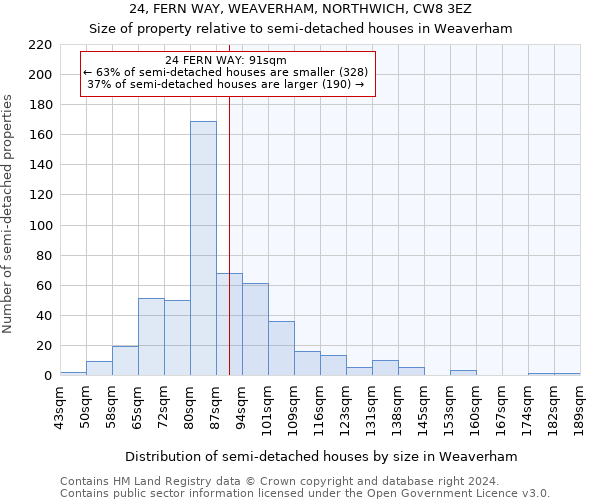 24, FERN WAY, WEAVERHAM, NORTHWICH, CW8 3EZ: Size of property relative to detached houses in Weaverham