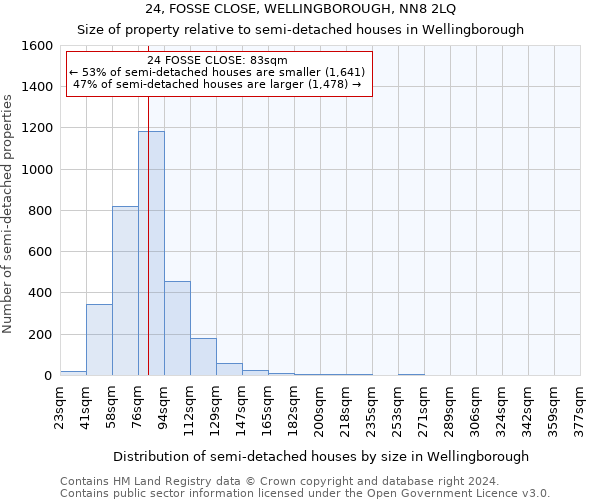 24, FOSSE CLOSE, WELLINGBOROUGH, NN8 2LQ: Size of property relative to detached houses in Wellingborough