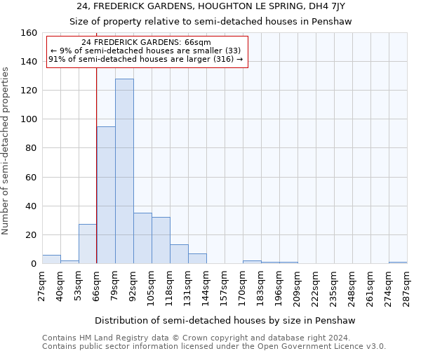 24, FREDERICK GARDENS, HOUGHTON LE SPRING, DH4 7JY: Size of property relative to detached houses in Penshaw