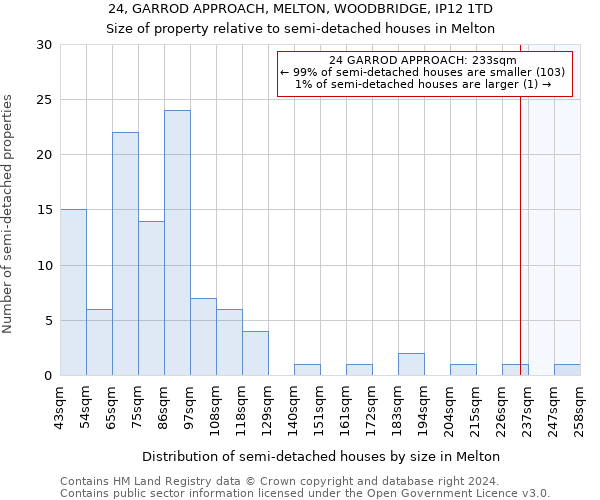 24, GARROD APPROACH, MELTON, WOODBRIDGE, IP12 1TD: Size of property relative to detached houses in Melton