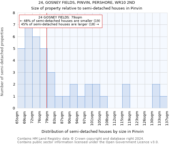 24, GOSNEY FIELDS, PINVIN, PERSHORE, WR10 2ND: Size of property relative to detached houses in Pinvin