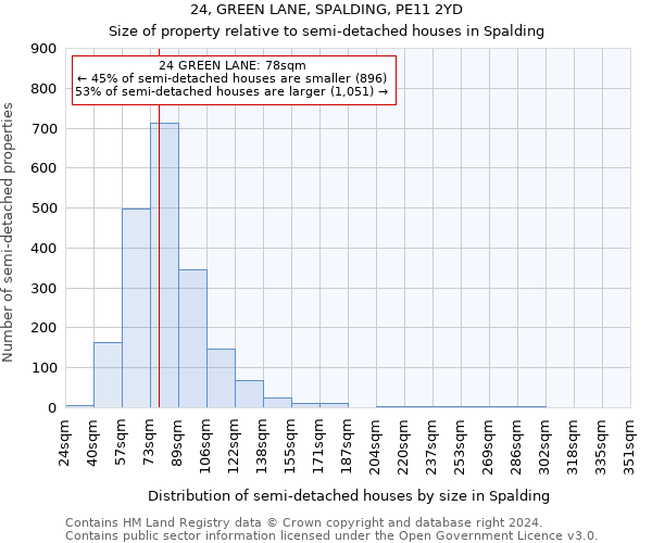 24, GREEN LANE, SPALDING, PE11 2YD: Size of property relative to detached houses in Spalding