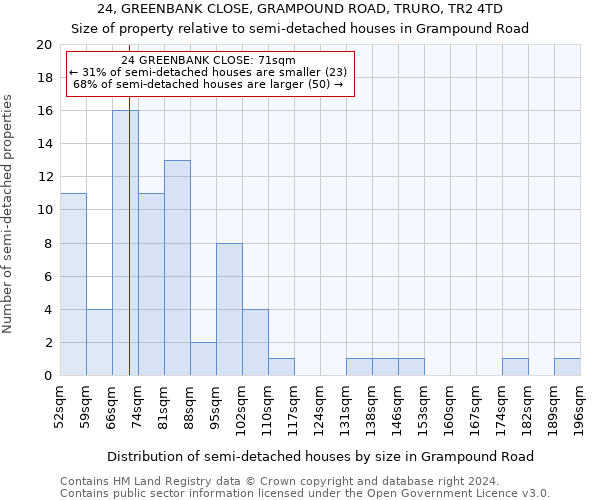 24, GREENBANK CLOSE, GRAMPOUND ROAD, TRURO, TR2 4TD: Size of property relative to detached houses in Grampound Road