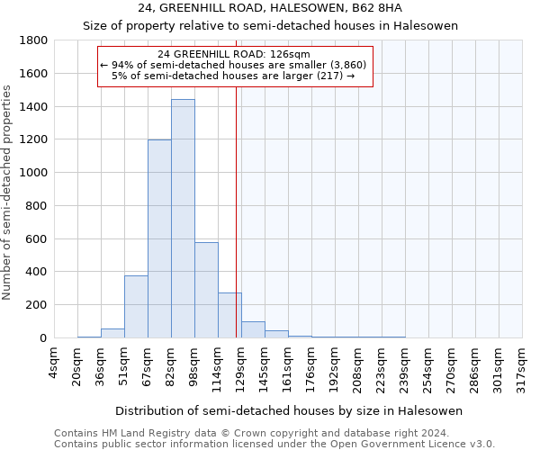 24, GREENHILL ROAD, HALESOWEN, B62 8HA: Size of property relative to detached houses in Halesowen