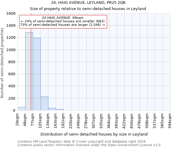 24, HAIG AVENUE, LEYLAND, PR25 2QB: Size of property relative to detached houses in Leyland