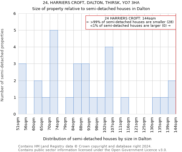 24, HARRIERS CROFT, DALTON, THIRSK, YO7 3HA: Size of property relative to detached houses in Dalton