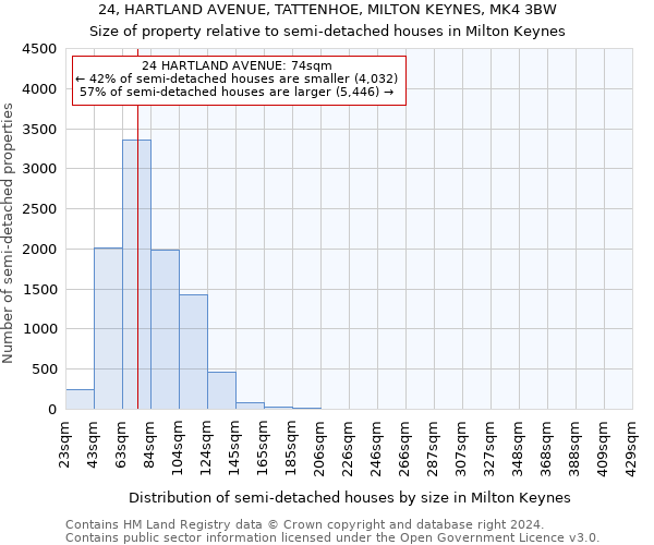 24, HARTLAND AVENUE, TATTENHOE, MILTON KEYNES, MK4 3BW: Size of property relative to detached houses in Milton Keynes