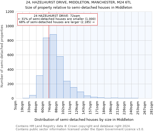 24, HAZELHURST DRIVE, MIDDLETON, MANCHESTER, M24 6TL: Size of property relative to detached houses in Middleton