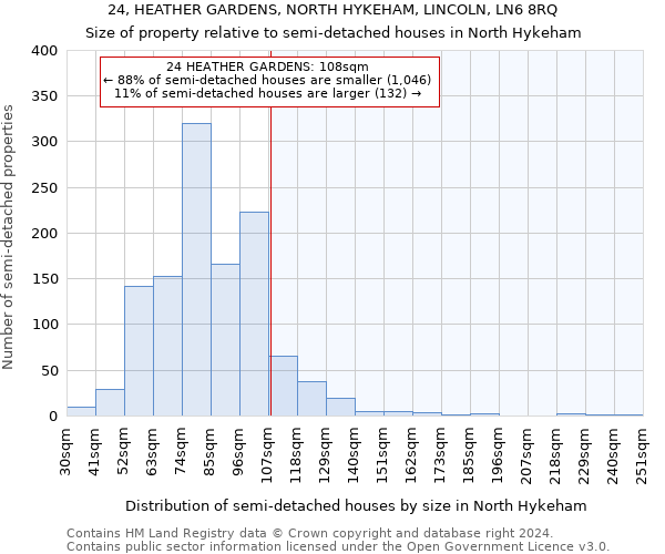 24, HEATHER GARDENS, NORTH HYKEHAM, LINCOLN, LN6 8RQ: Size of property relative to detached houses in North Hykeham