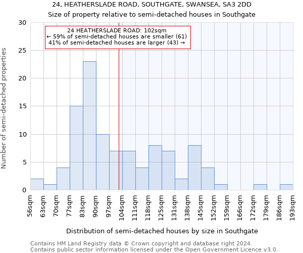 24, HEATHERSLADE ROAD, SOUTHGATE, SWANSEA, SA3 2DD: Size of property relative to detached houses in Southgate