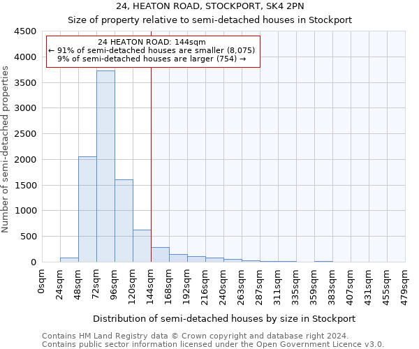 24, HEATON ROAD, STOCKPORT, SK4 2PN: Size of property relative to detached houses in Stockport