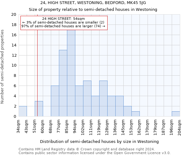 24, HIGH STREET, WESTONING, BEDFORD, MK45 5JG: Size of property relative to detached houses in Westoning