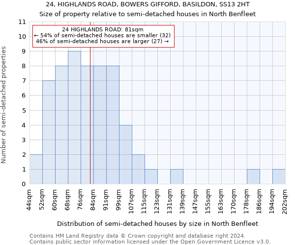 24, HIGHLANDS ROAD, BOWERS GIFFORD, BASILDON, SS13 2HT: Size of property relative to detached houses in North Benfleet