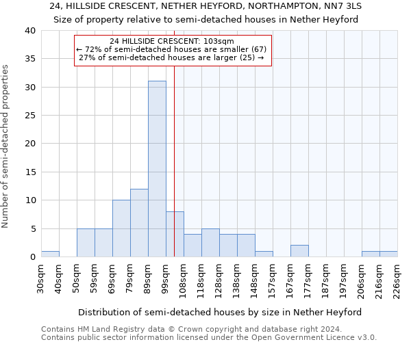 24, HILLSIDE CRESCENT, NETHER HEYFORD, NORTHAMPTON, NN7 3LS: Size of property relative to detached houses in Nether Heyford