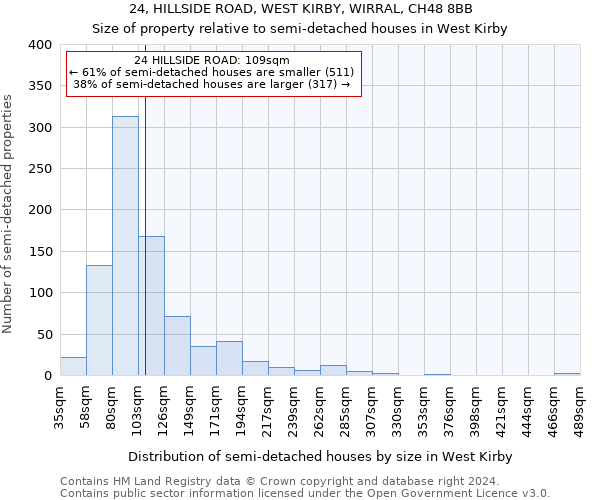 24, HILLSIDE ROAD, WEST KIRBY, WIRRAL, CH48 8BB: Size of property relative to detached houses in West Kirby