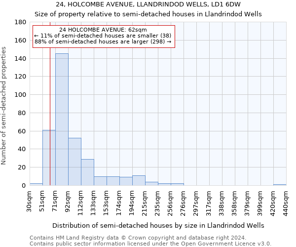 24, HOLCOMBE AVENUE, LLANDRINDOD WELLS, LD1 6DW: Size of property relative to detached houses in Llandrindod Wells