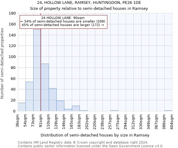 24, HOLLOW LANE, RAMSEY, HUNTINGDON, PE26 1DE: Size of property relative to detached houses in Ramsey