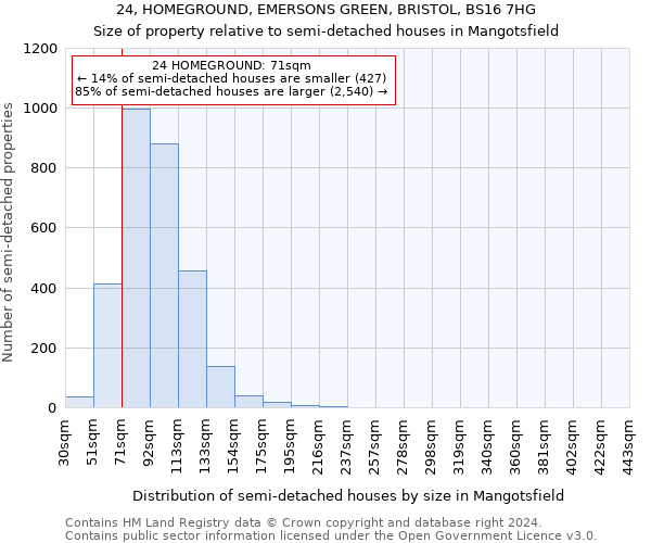 24, HOMEGROUND, EMERSONS GREEN, BRISTOL, BS16 7HG: Size of property relative to detached houses in Mangotsfield