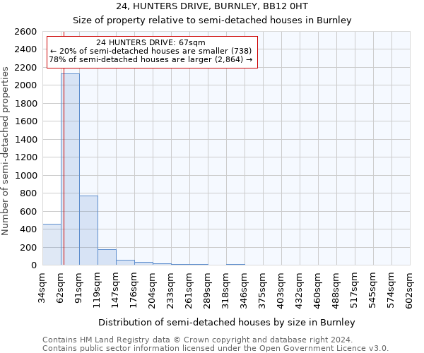 24, HUNTERS DRIVE, BURNLEY, BB12 0HT: Size of property relative to detached houses in Burnley