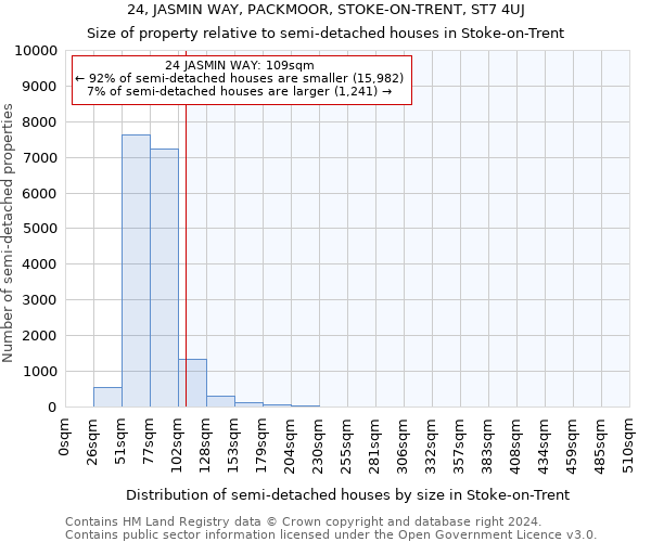 24, JASMIN WAY, PACKMOOR, STOKE-ON-TRENT, ST7 4UJ: Size of property relative to detached houses in Stoke-on-Trent