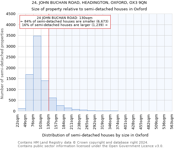 24, JOHN BUCHAN ROAD, HEADINGTON, OXFORD, OX3 9QN: Size of property relative to detached houses in Oxford