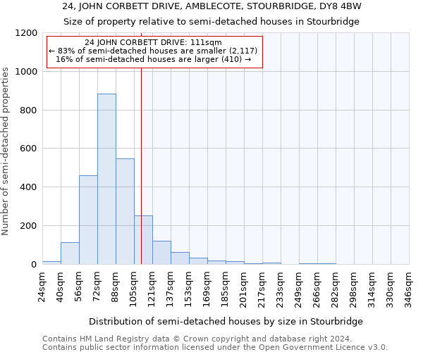 24, JOHN CORBETT DRIVE, AMBLECOTE, STOURBRIDGE, DY8 4BW: Size of property relative to detached houses in Stourbridge