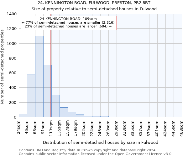 24, KENNINGTON ROAD, FULWOOD, PRESTON, PR2 8BT: Size of property relative to detached houses in Fulwood