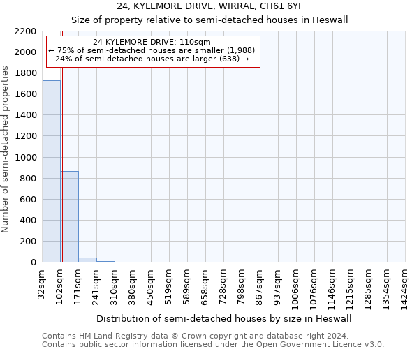 24, KYLEMORE DRIVE, WIRRAL, CH61 6YF: Size of property relative to detached houses in Heswall