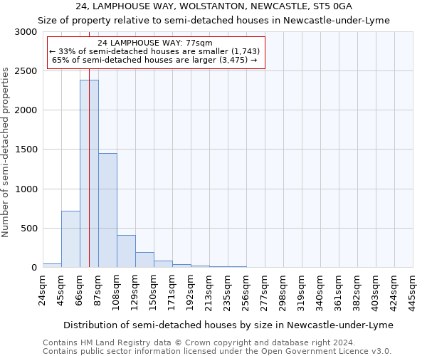 24, LAMPHOUSE WAY, WOLSTANTON, NEWCASTLE, ST5 0GA: Size of property relative to detached houses in Newcastle-under-Lyme