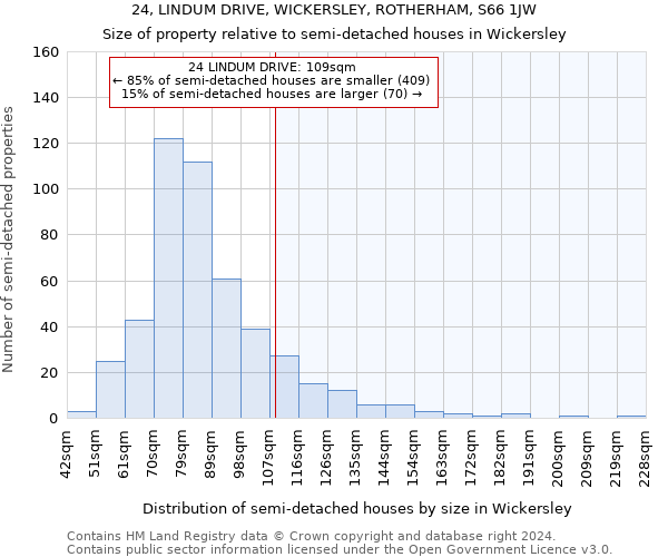 24, LINDUM DRIVE, WICKERSLEY, ROTHERHAM, S66 1JW: Size of property relative to detached houses in Wickersley