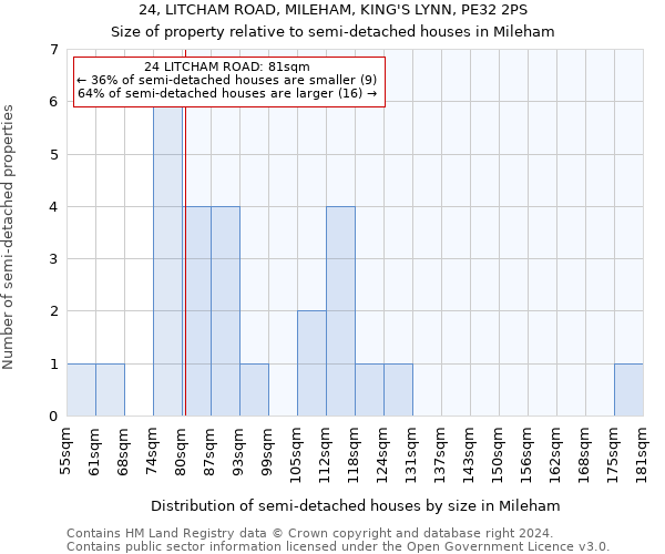 24, LITCHAM ROAD, MILEHAM, KING'S LYNN, PE32 2PS: Size of property relative to detached houses in Mileham