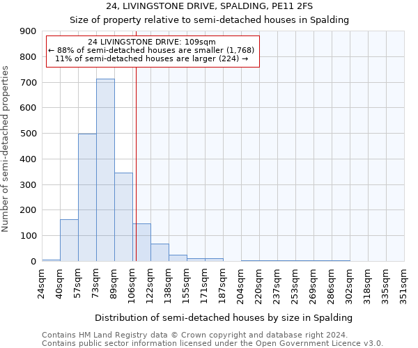 24, LIVINGSTONE DRIVE, SPALDING, PE11 2FS: Size of property relative to detached houses in Spalding