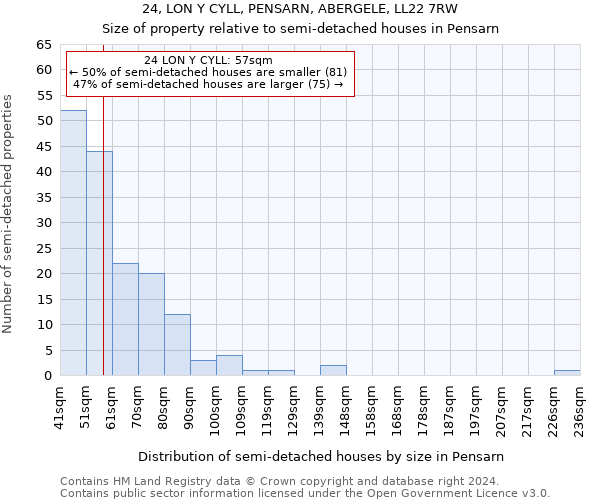 24, LON Y CYLL, PENSARN, ABERGELE, LL22 7RW: Size of property relative to detached houses in Pensarn