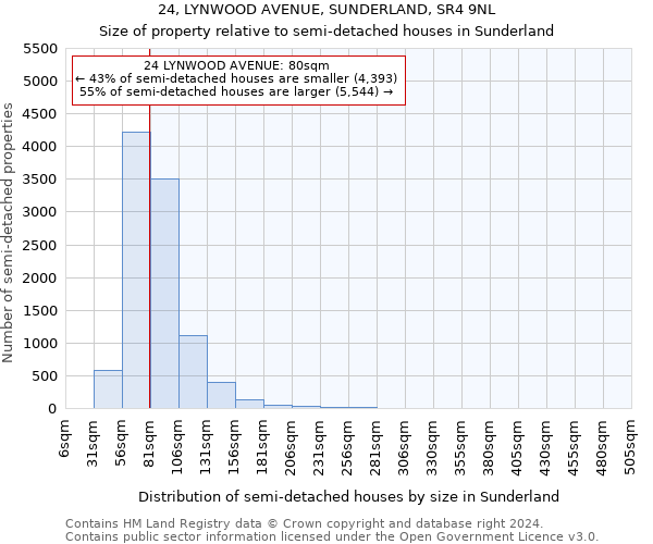 24, LYNWOOD AVENUE, SUNDERLAND, SR4 9NL: Size of property relative to detached houses in Sunderland