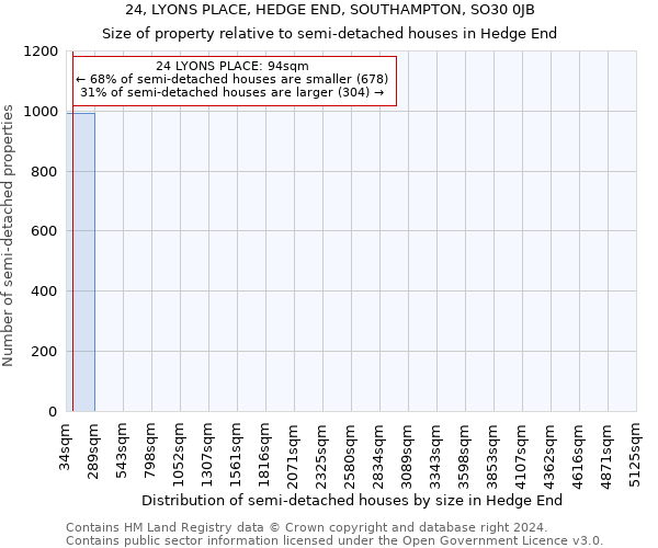 24, LYONS PLACE, HEDGE END, SOUTHAMPTON, SO30 0JB: Size of property relative to detached houses in Hedge End