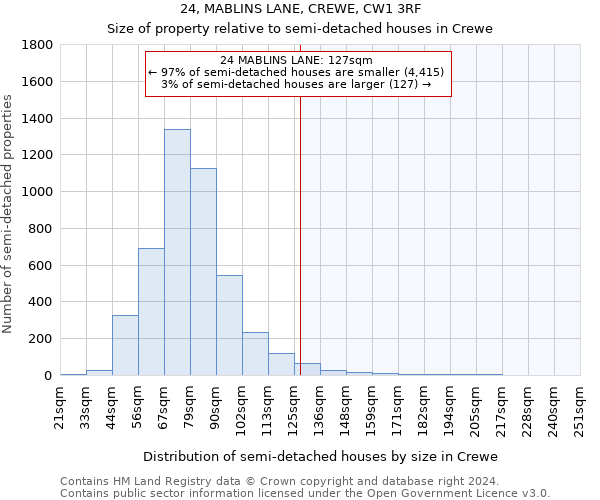 24, MABLINS LANE, CREWE, CW1 3RF: Size of property relative to detached houses in Crewe