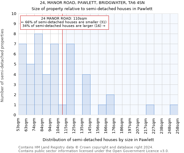 24, MANOR ROAD, PAWLETT, BRIDGWATER, TA6 4SN: Size of property relative to detached houses in Pawlett