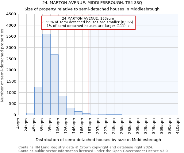 24, MARTON AVENUE, MIDDLESBROUGH, TS4 3SQ: Size of property relative to detached houses in Middlesbrough