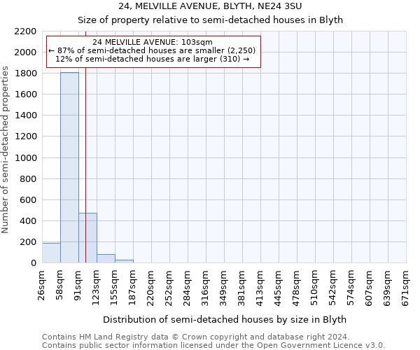 24, MELVILLE AVENUE, BLYTH, NE24 3SU: Size of property relative to detached houses in Blyth